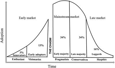 Heterogenous Factors of Adoption of Agricultural Technologies in West and East Africa Countries: A Review